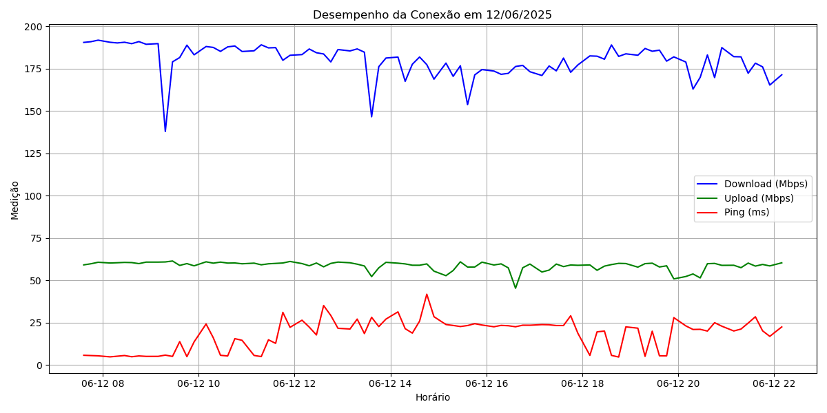 Gráfico de 12 de Junho