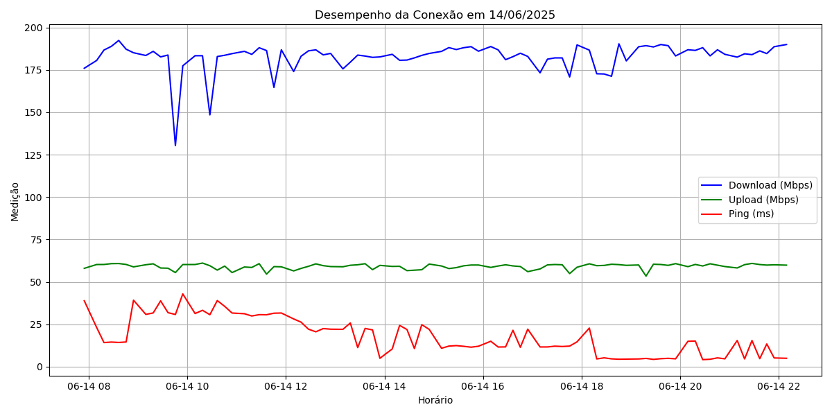 Gráfico de 14 de Junho